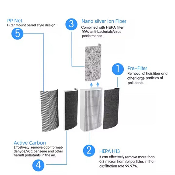Pii Tech Mini Smart Air Purifier with 3 Stage Filter, UV Sterilization and WiFi Connectivity